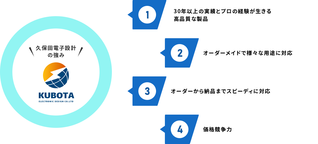 久保田電子設計 の強み